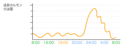 成長ホルモン分泌量