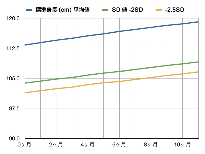 成長曲線