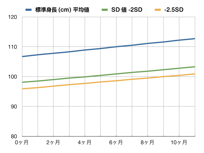 成長曲線