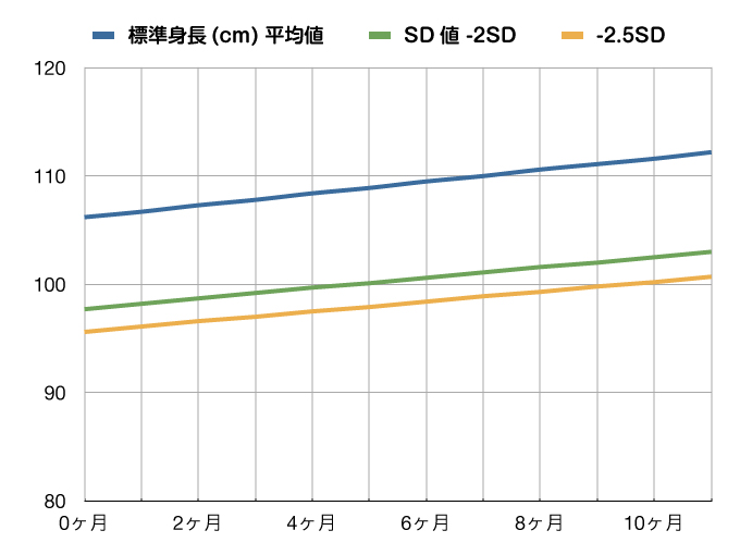 成長曲線