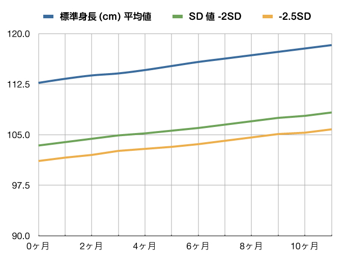 成長曲線