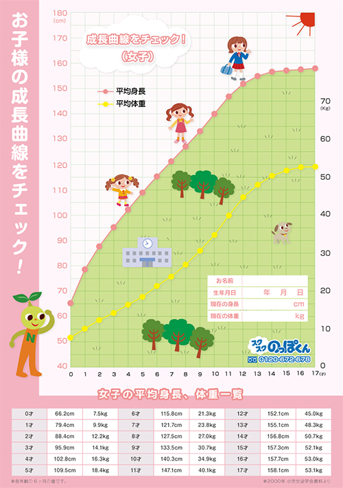 子供の年齢別平均身長 成長曲線 女児 女子 身長データ満載 スクスクのっぽくん