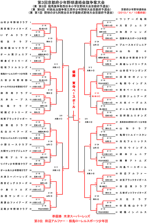 京都府少年野球連絡会旗争奪大会　トーナメント図