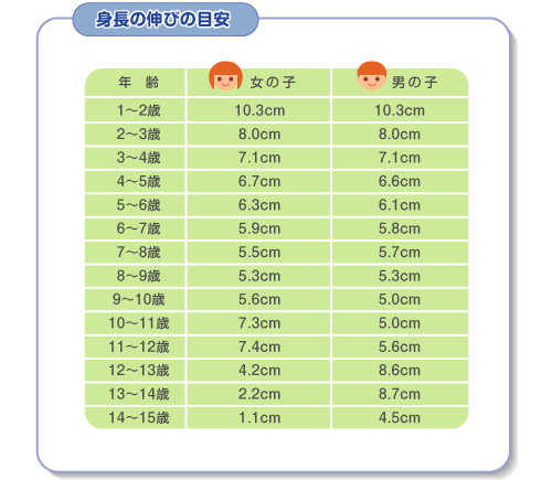 身長の伸びの目安