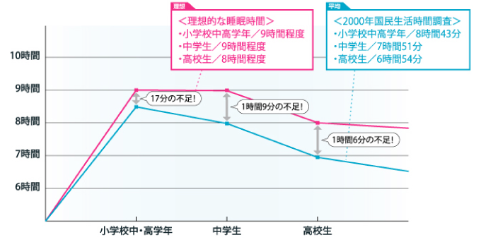 理想的な睡眠時間