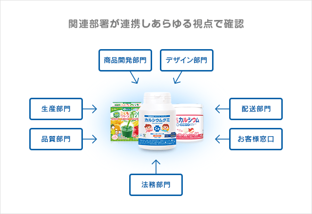 あらゆる視点での確認