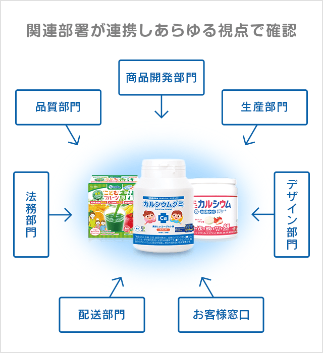 あらゆる視点での確認