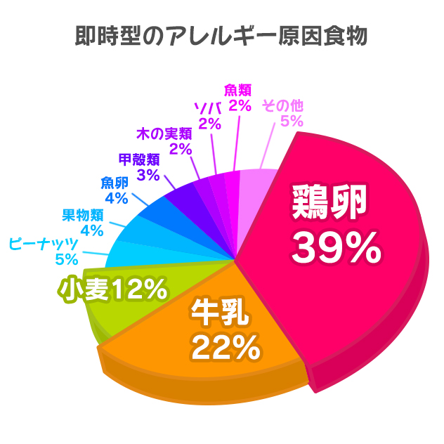 鶏卵39%、牛乳22%、小麦12%