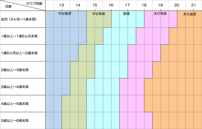 カウプ値表