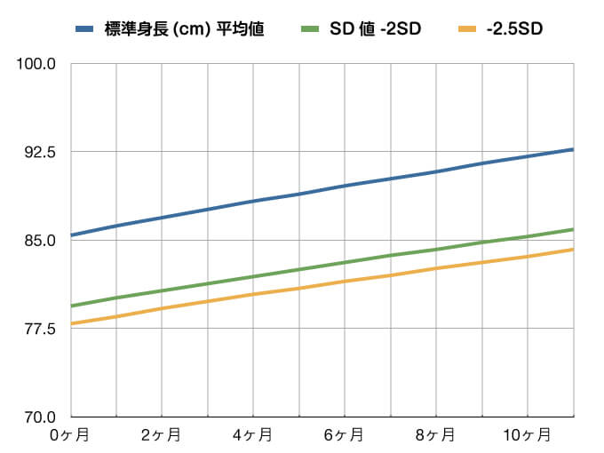 2 歳児 平均 体重