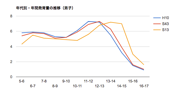 身長がもっとも伸びる年齢は 年間発育量の推移に大きな変化 スクスクのっぽくん