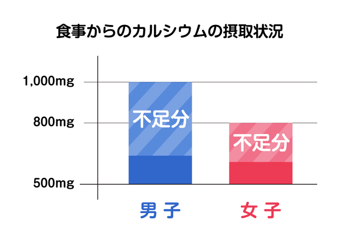 カルシウムの摂取状況